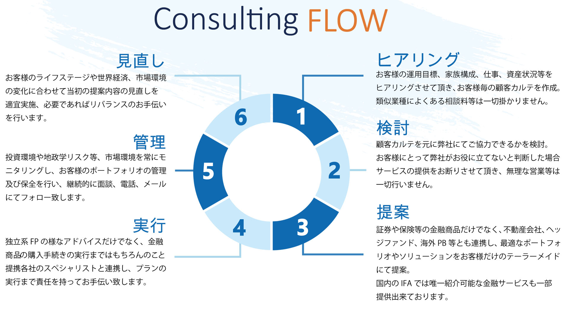 FLOW（御相談の流れ）